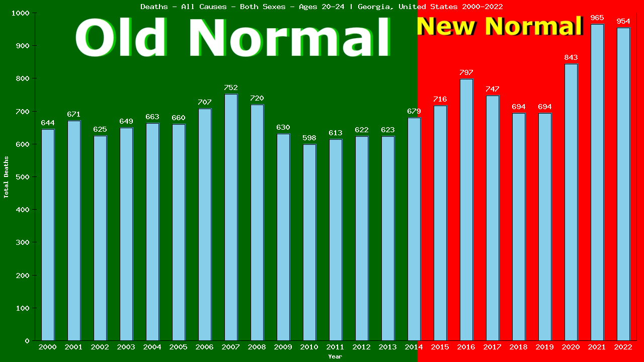 Graph showing Deaths - All Causes - Male - Aged 20-24 | Georgia, United-states